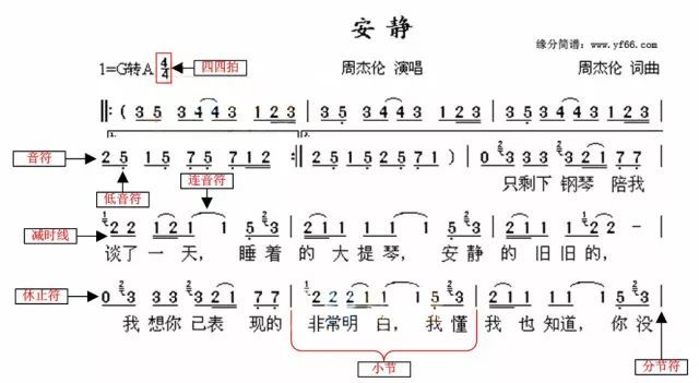 如何快速学简谱_小星星简谱(3)