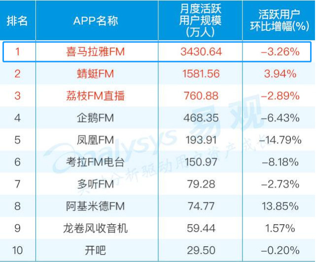 喜马拉雅被曝或以40亿美元估值融资 重搭VIE赴