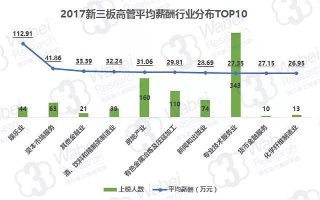新三板高管年薪排行:最高633万 近三成身兼数