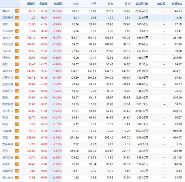 股讯 | 苹果再创历史新高 爱奇艺连续两天大涨超11%