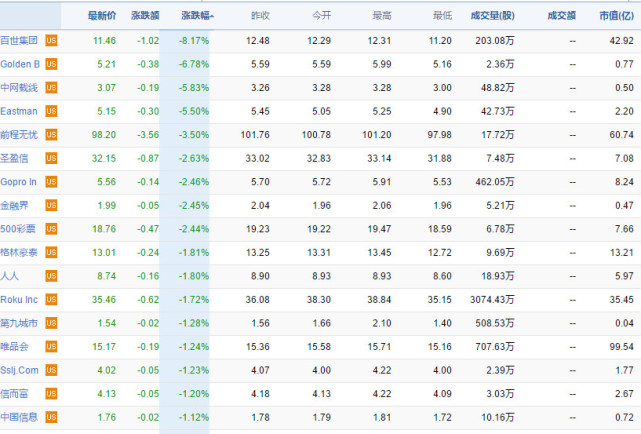 股讯 | 苹果再创历史新高 爱奇艺连续两天大涨超11%