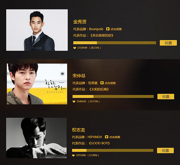 韩国广告明星人气王投票启动,金秀贤宋仲基领