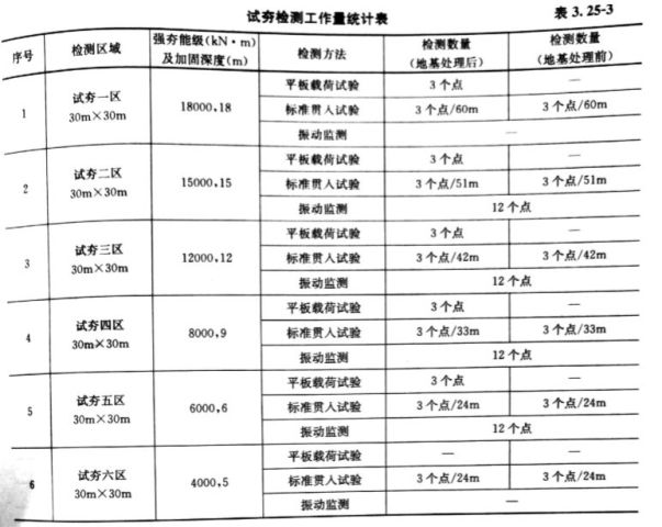 m能级,每点夯击2～3击,夯印搭接1/3.