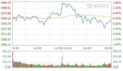 沪指涨0.25% 盘中创5年半新高