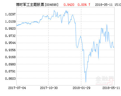 博时军工主题股票a净值上涨316请保持关注