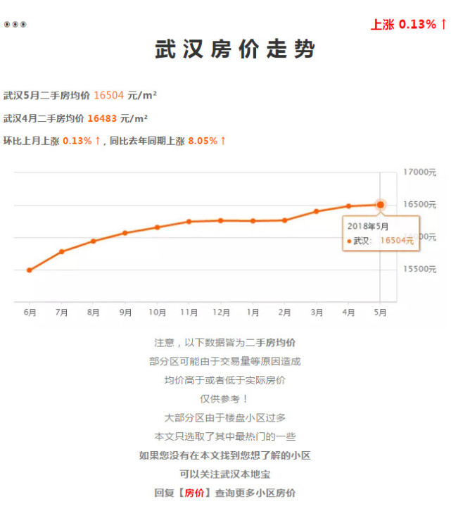 武漢各區(qū)5月房?jī)r(jià)出爐 看看你家房子漲多少(圖1)