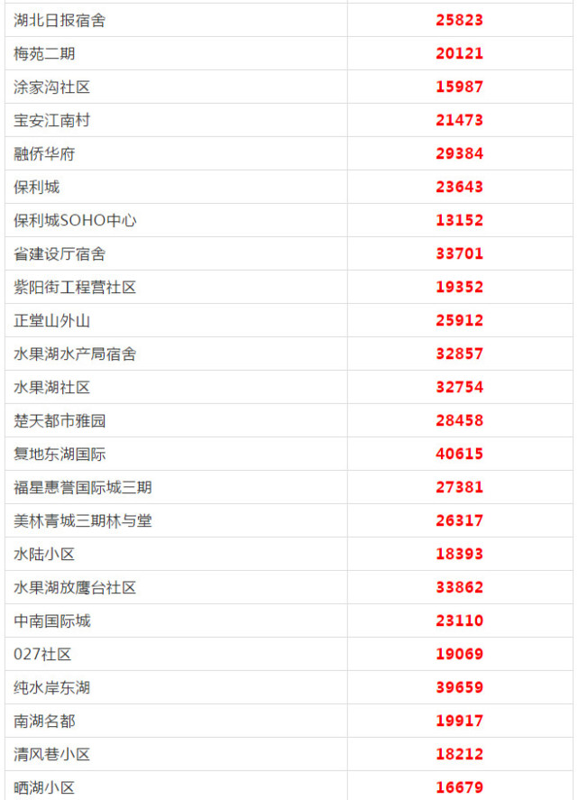 武汉各区5月房价出炉 看看你家房子涨多少(图5)