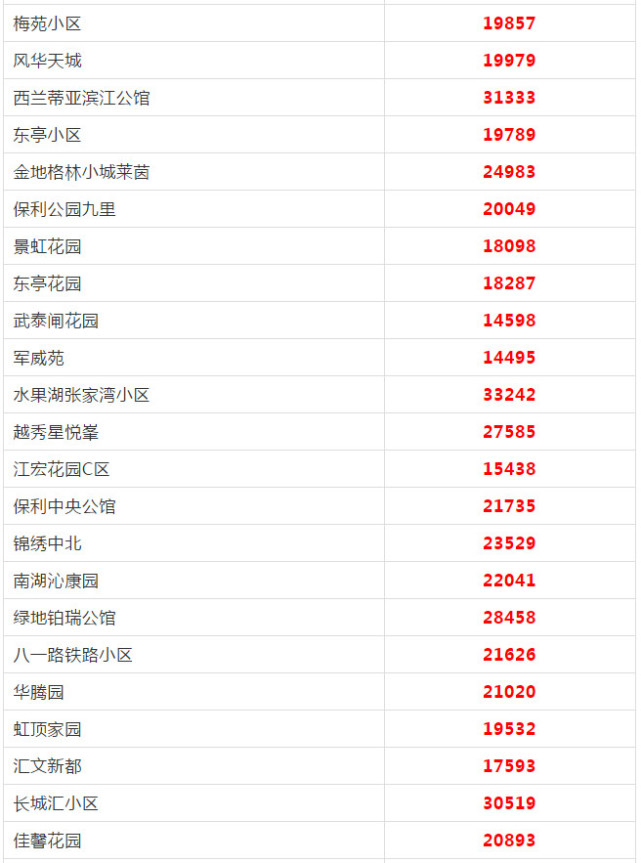 武漢各區(qū)5月房?jī)r(jià)出爐 看看你家房子漲多少(圖3)