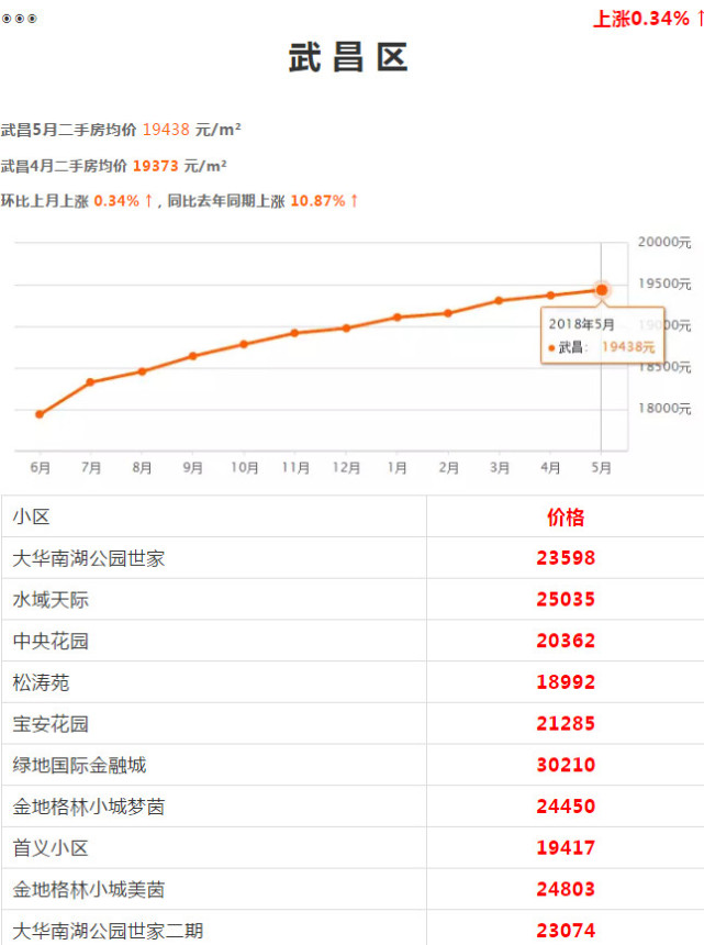 武汉各区5月房价出炉 看看你家房子涨多少(图2)