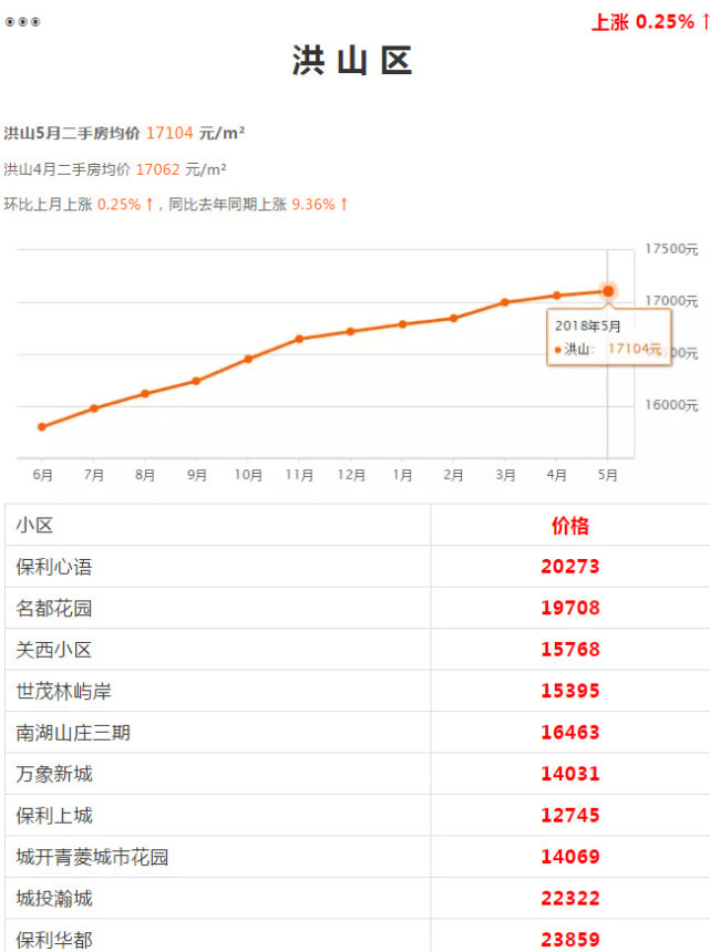 武漢各區(qū)5月房?jī)r(jià)出爐 看看你家房子漲多少(圖7)