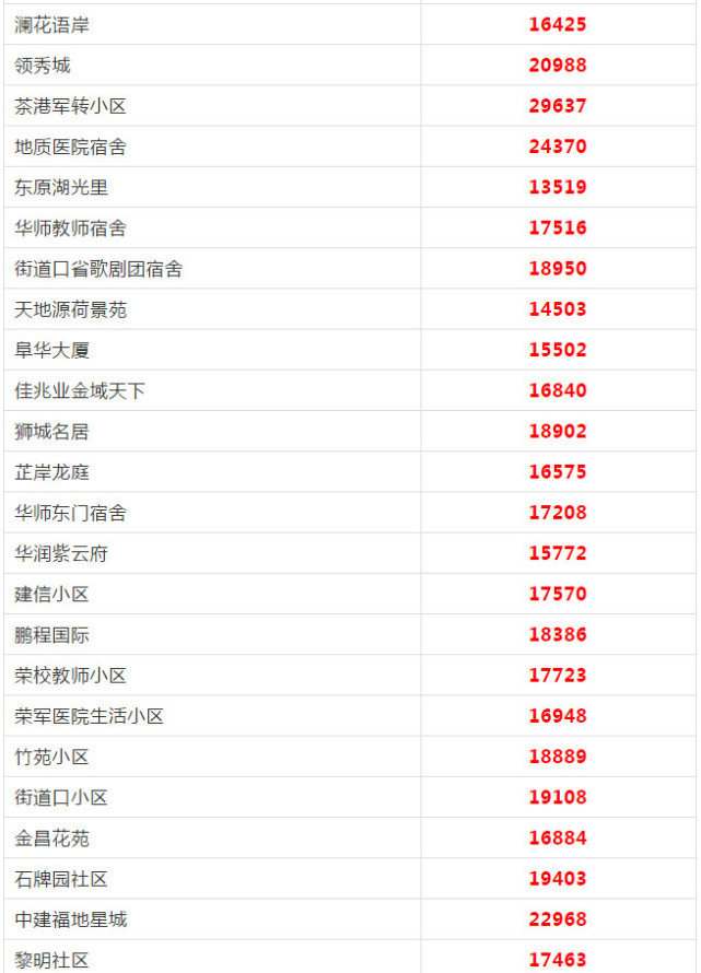 武漢各區(qū)5月房?jī)r(jià)出爐 看看你家房子漲多少(圖10)