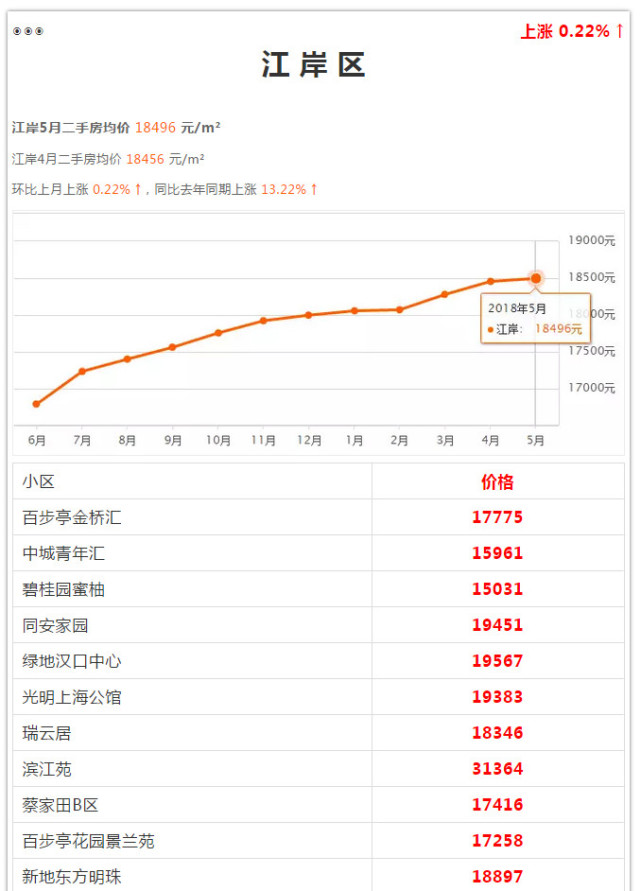 武漢各區(qū)5月房?jī)r(jià)出爐 看看你家房子漲多少(圖12)