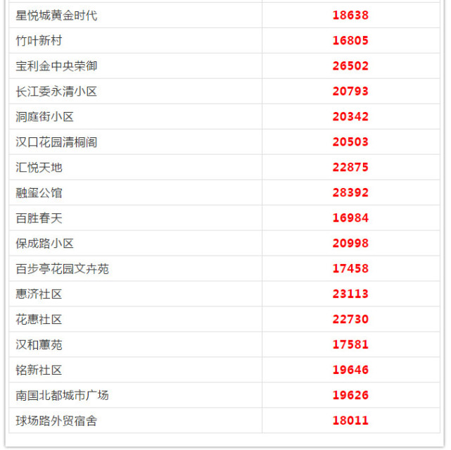 武漢各區(qū)5月房?jī)r(jià)出爐 看看你家房子漲多少(圖15)