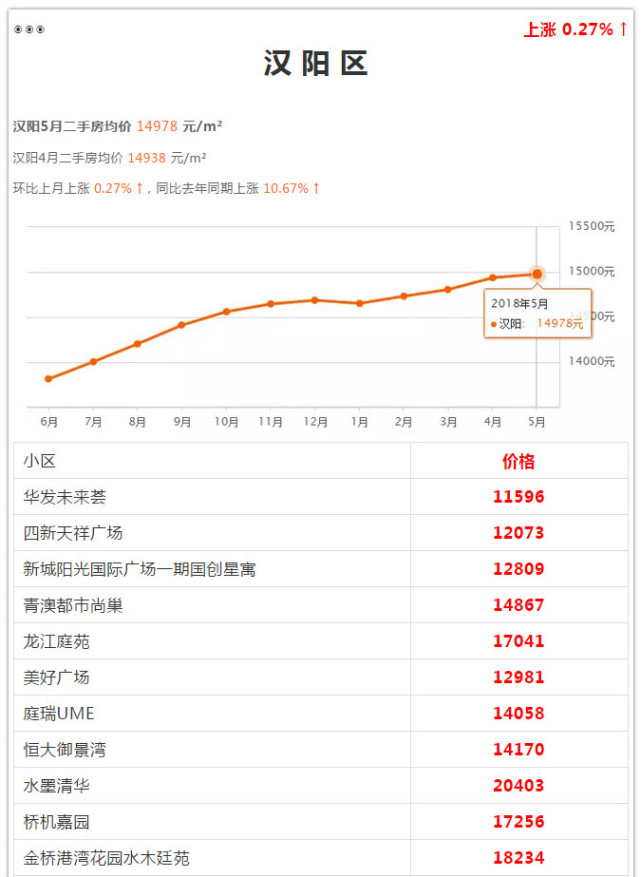 武汉各区5月房价出炉 看看你家房子涨多少(图16)