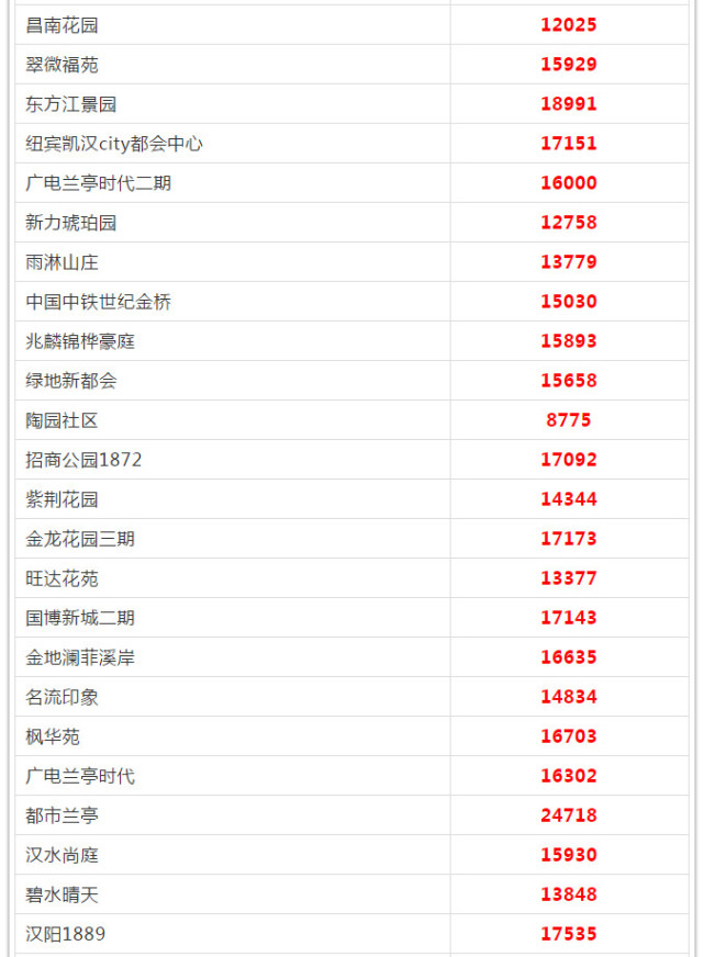 武漢各區(qū)5月房?jī)r(jià)出爐 看看你家房子漲多少(圖18)