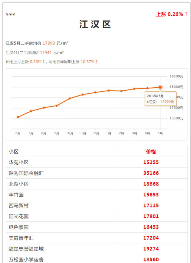 武漢各區(qū)5月房?jī)r(jià)出爐 看看你家房子漲多少(圖21)