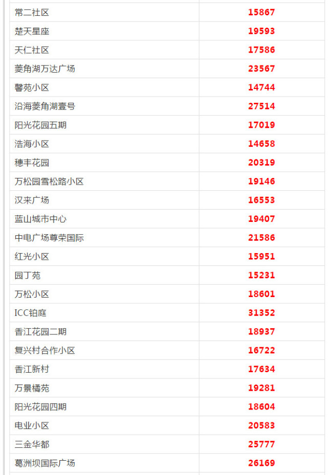 武漢各區(qū)5月房?jī)r(jià)出爐 看看你家房子漲多少(圖22)