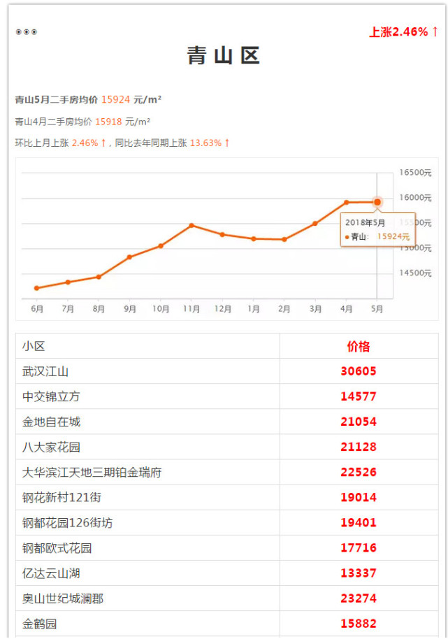 武漢各區(qū)5月房?jī)r(jià)出爐 看看你家房子漲多少(圖26)