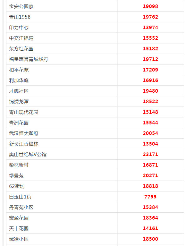 武汉各区5月房价出炉 看看你家房子涨多少(图29)