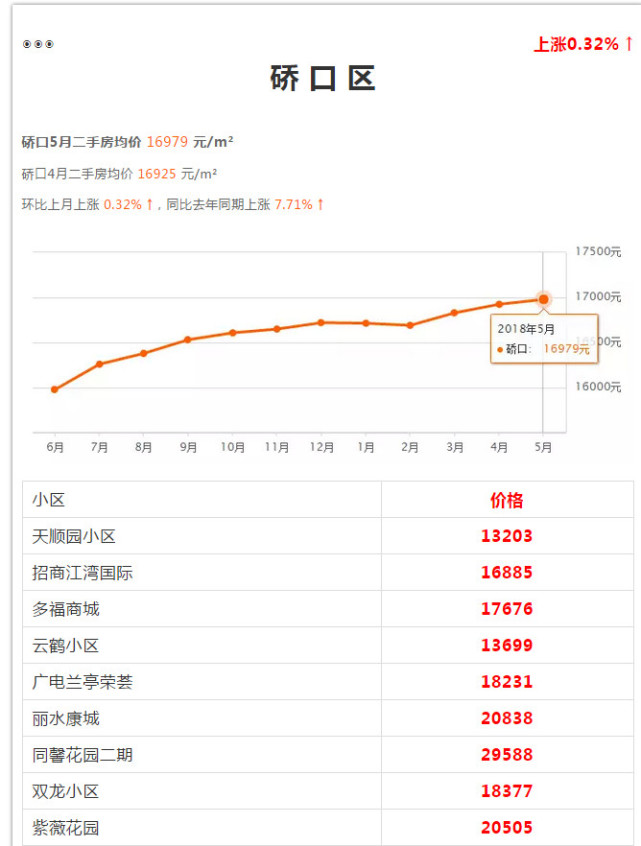 武漢各區(qū)5月房?jī)r(jià)出爐 看看你家房子漲多少(圖31)