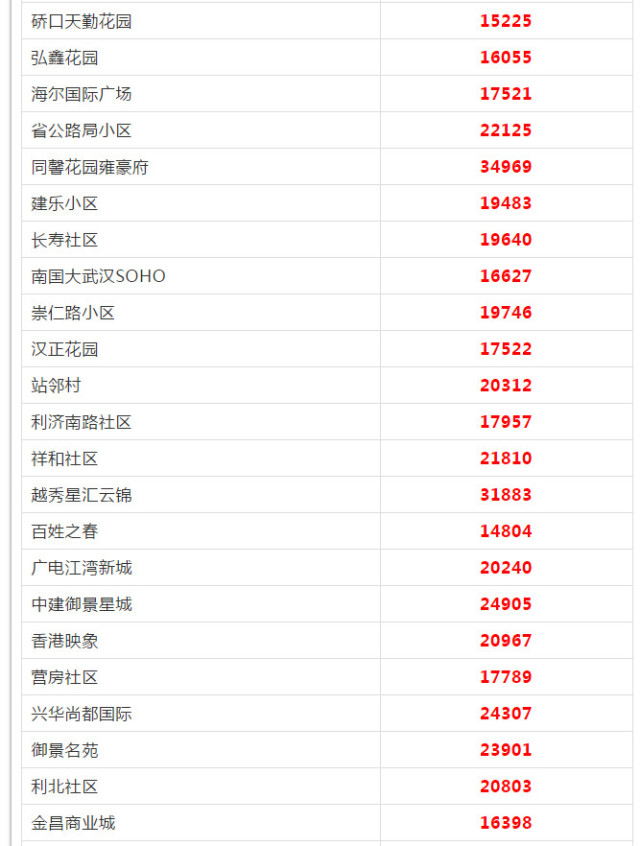 武漢各區(qū)5月房?jī)r(jià)出爐 看看你家房子漲多少(圖33)