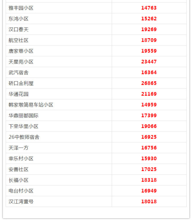 武漢各區(qū)5月房?jī)r(jià)出爐 看看你家房子漲多少(圖35)