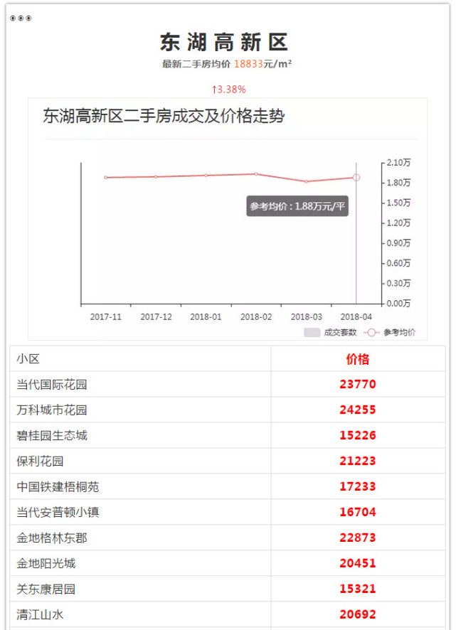 武漢各區(qū)5月房?jī)r(jià)出爐 看看你家房子漲多少(圖36)