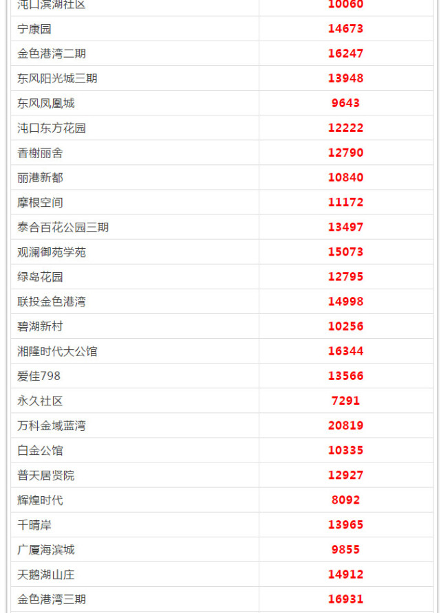 武漢各區(qū)5月房?jī)r(jià)出爐 看看你家房子漲多少(圖42)