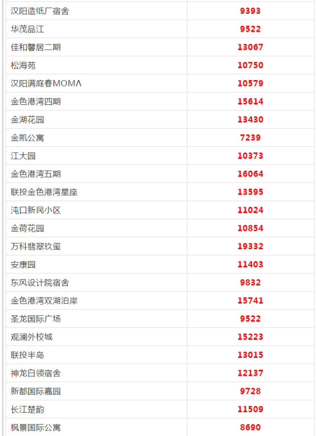 武漢各區(qū)5月房?jī)r(jià)出爐 看看你家房子漲多少(圖44)