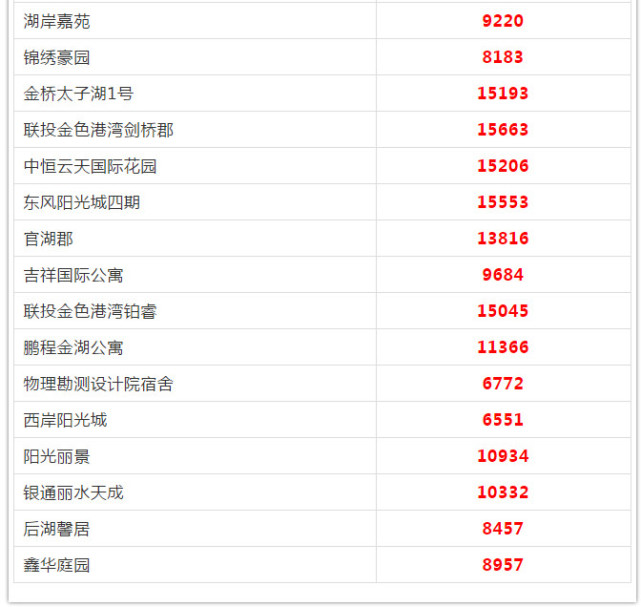 武漢各區(qū)5月房?jī)r(jià)出爐 看看你家房子漲多少(圖45)