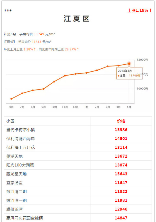 武漢各區(qū)5月房?jī)r(jià)出爐 看看你家房子漲多少(圖46)