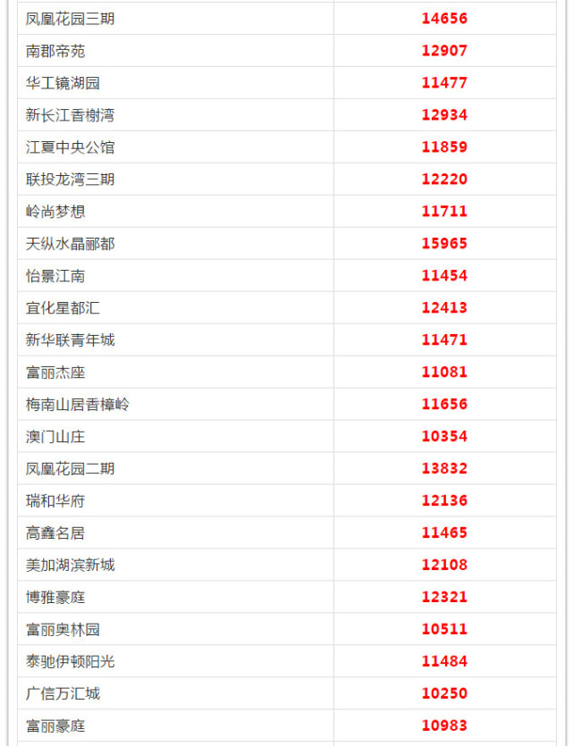 武漢各區(qū)5月房?jī)r(jià)出爐 看看你家房子漲多少(圖47)