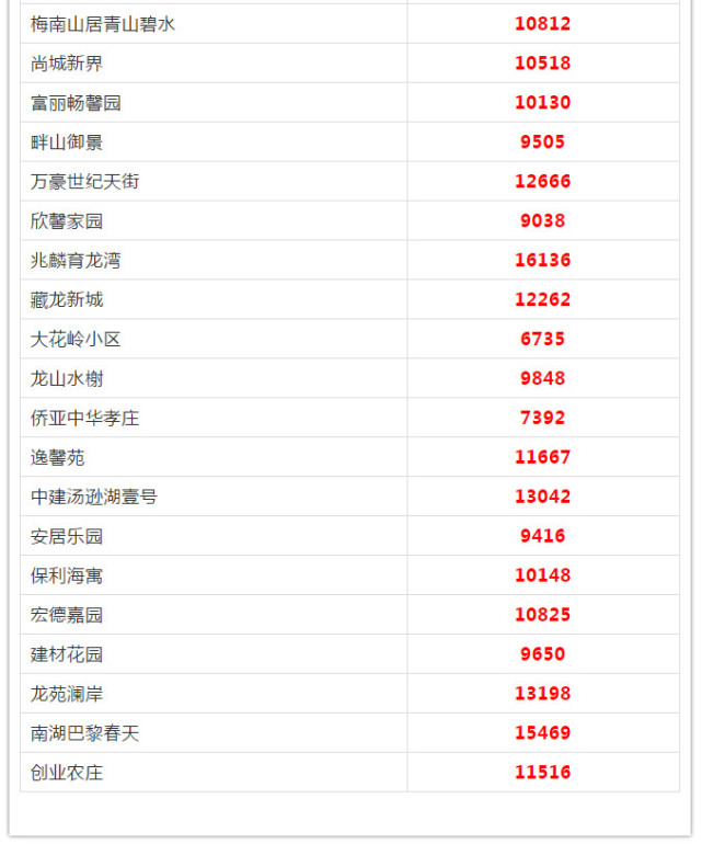 武漢各區(qū)5月房?jī)r(jià)出爐 看看你家房子漲多少(圖50)