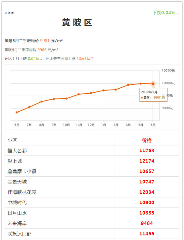 武漢各區(qū)5月房?jī)r(jià)出爐 看看你家房子漲多少(圖51)