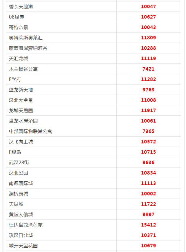 武漢各區(qū)5月房?jī)r(jià)出爐 看看你家房子漲多少(圖52)