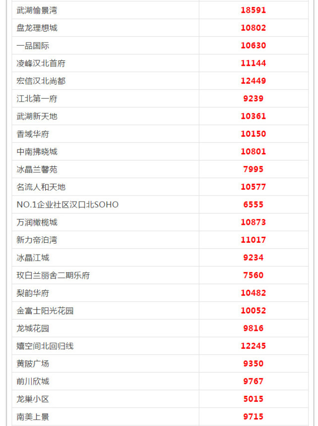 武漢各區(qū)5月房?jī)r(jià)出爐 看看你家房子漲多少(圖53)