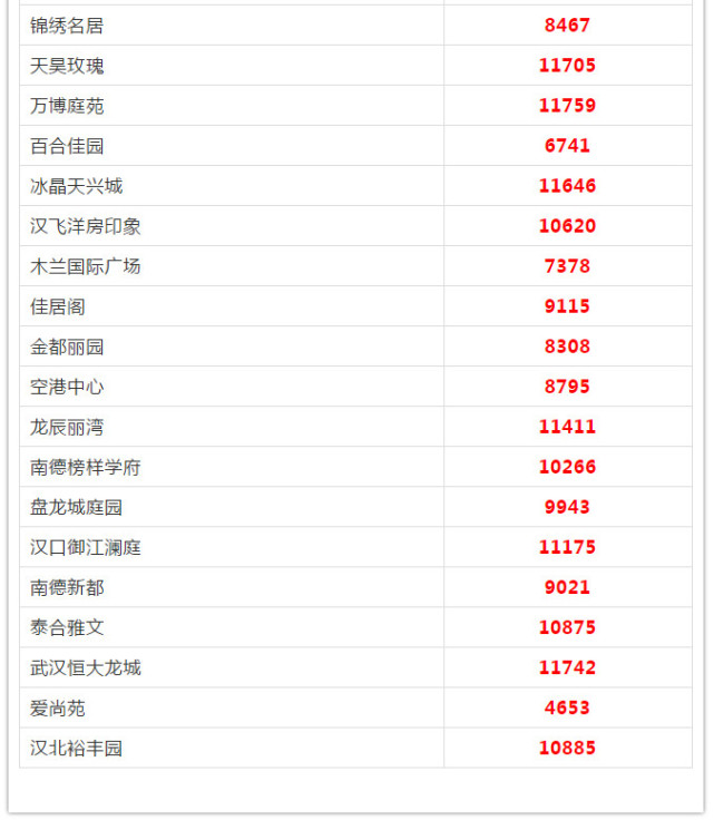 武漢各區(qū)5月房?jī)r(jià)出爐 看看你家房子漲多少(圖55)