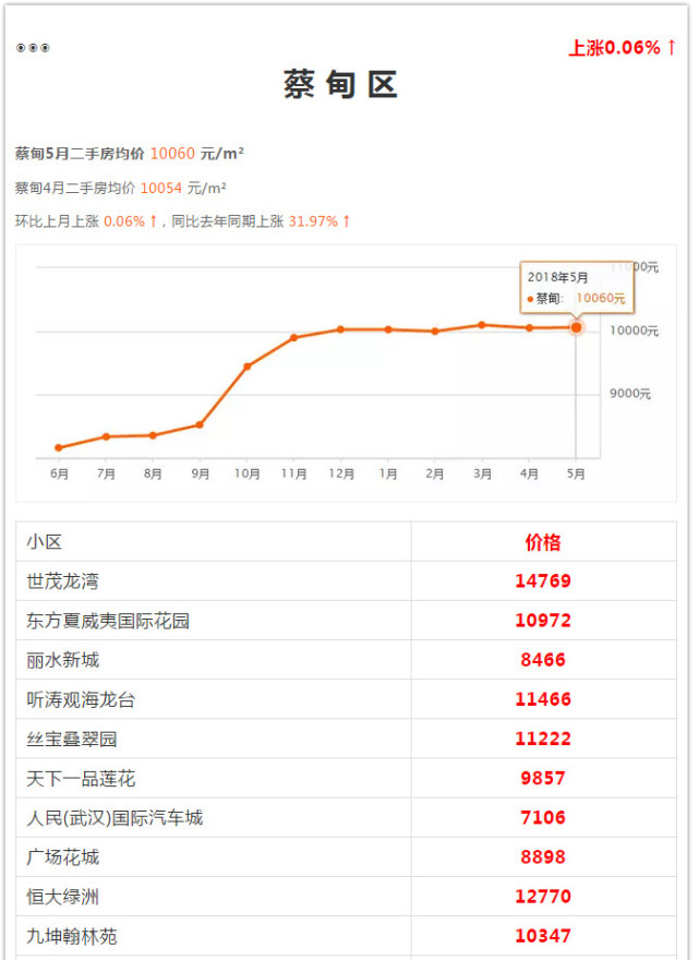 武漢各區(qū)5月房?jī)r(jià)出爐 看看你家房子漲多少(圖56)