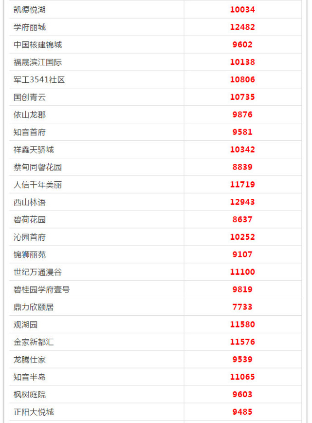 武汉各区5月房价出炉 看看你家房子涨多少(图57)