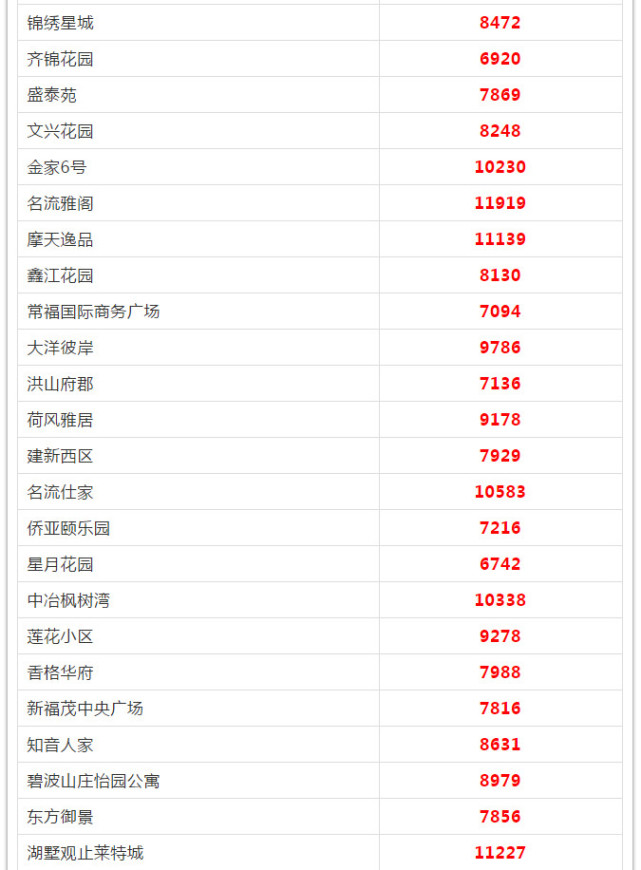 武漢各區(qū)5月房?jī)r(jià)出爐 看看你家房子漲多少(圖58)