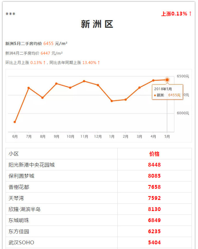 武漢各區(qū)5月房?jī)r(jià)出爐 看看你家房子漲多少(圖61)