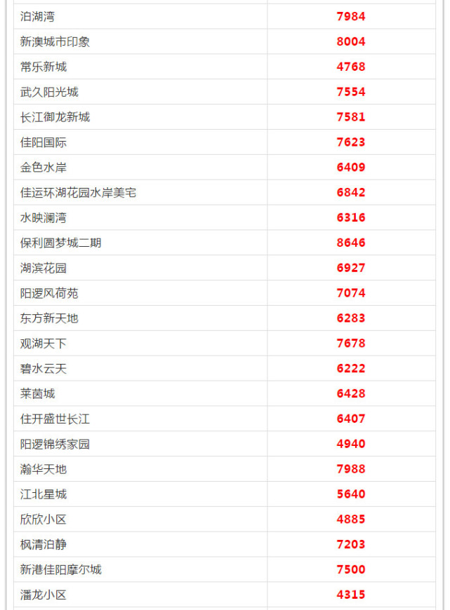 武漢各區(qū)5月房?jī)r(jià)出爐 看看你家房子漲多少(圖62)