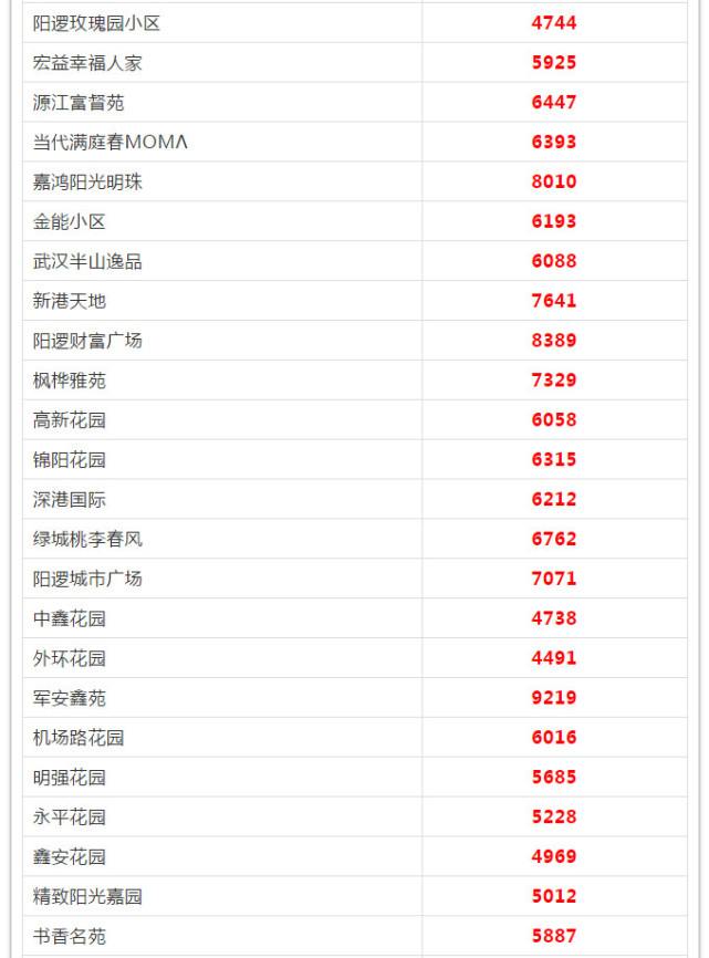 武漢各區(qū)5月房?jī)r(jià)出爐 看看你家房子漲多少(圖63)