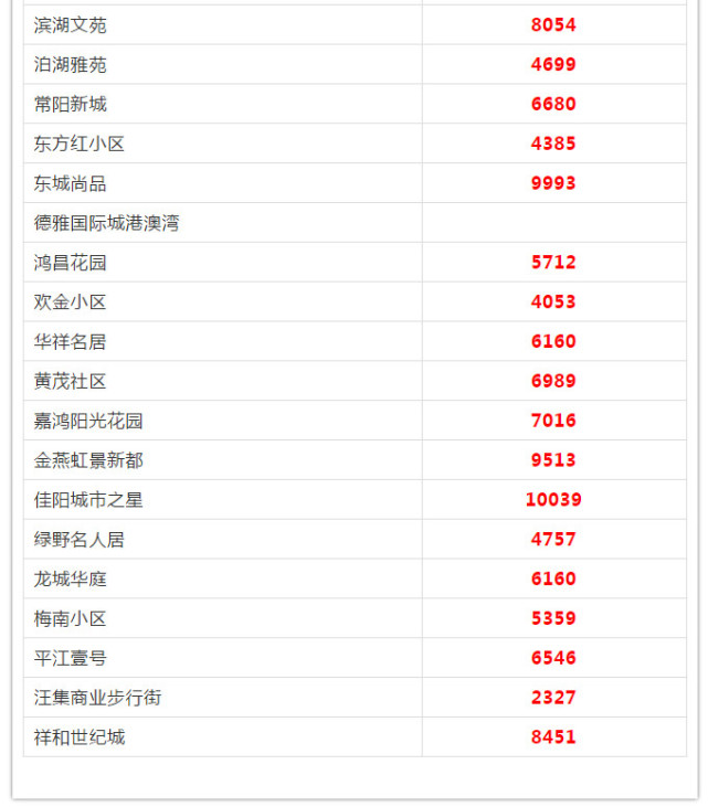 武漢各區(qū)5月房?jī)r(jià)出爐 看看你家房子漲多少(圖65)