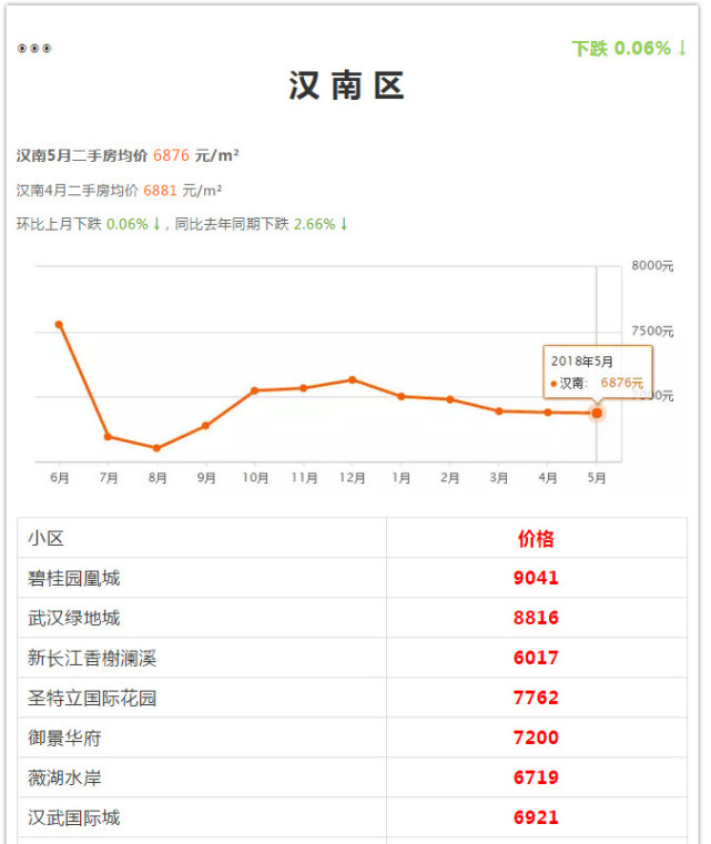 武漢各區(qū)5月房?jī)r(jià)出爐 看看你家房子漲多少(圖66)