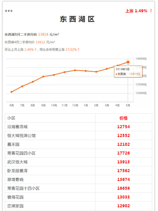 武汉各区5月房价出炉 看看你家房子涨多少(图69)