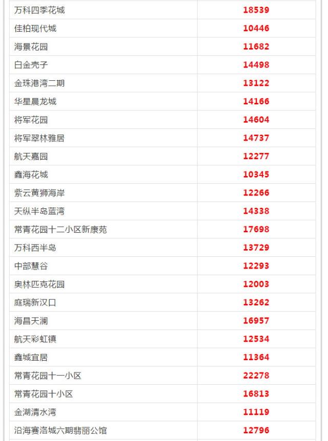 武汉各区5月房价出炉 看看你家房子涨多少(图70)