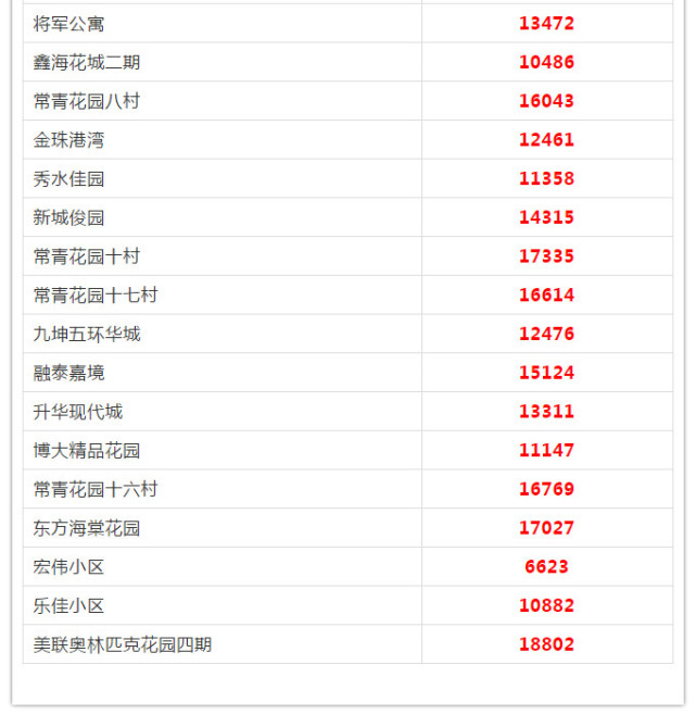 武汉各区5月房价出炉 看看你家房子涨多少(图73)