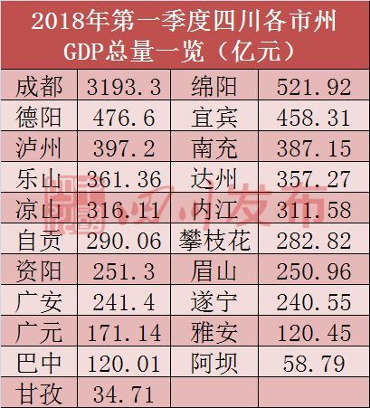 四川省各市州gdp排名_四川省各年gdp增速
