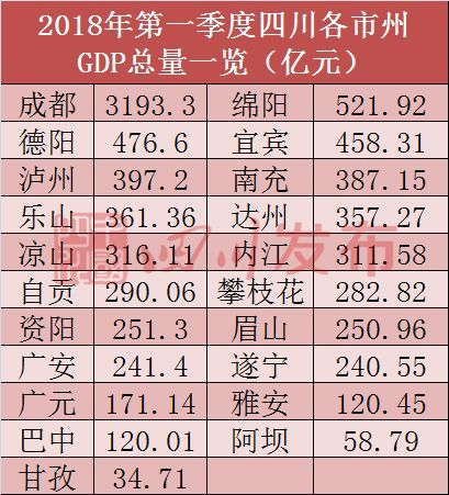 2010四川各市gdp排名_2018年第一季度四川各市GDP排行榜：成都突破3000亿排名第一附...